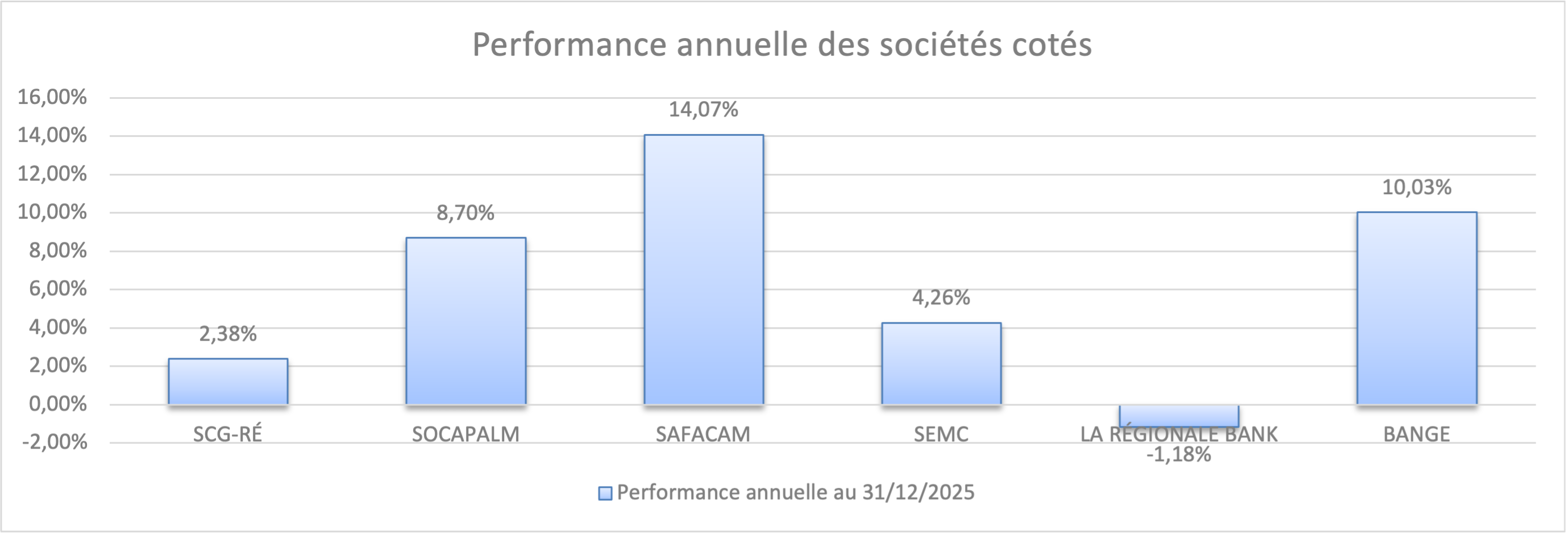 Qui sont les 5 investisseurs camerounais en passe de racheter Sosucam